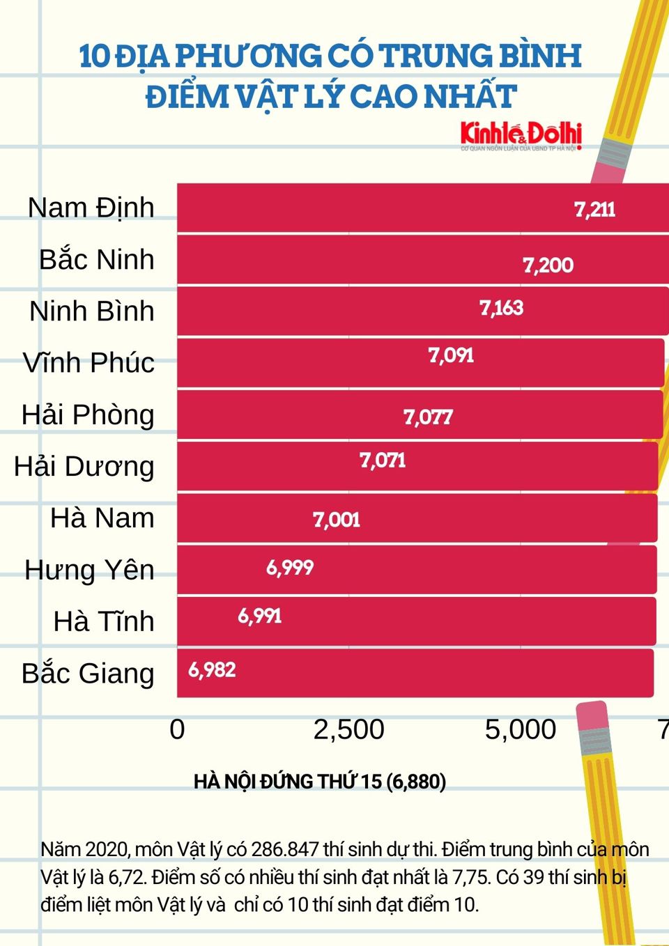 [Infographic] Điểm trung bình thi  tốt nghiệp THPT cả nước năm 2020 - Ảnh 2