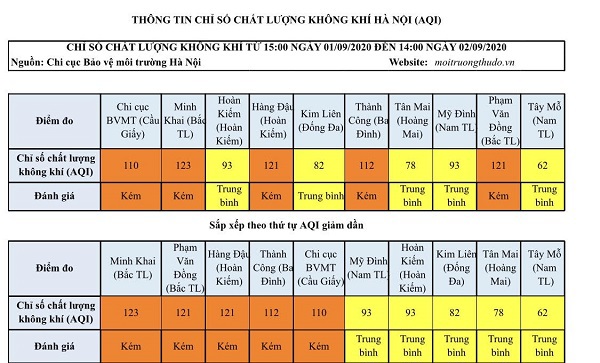 Chất lượng không khí Hà Nội ngày 2/9: Nhiều khu vực ở mức kém - Ảnh 1