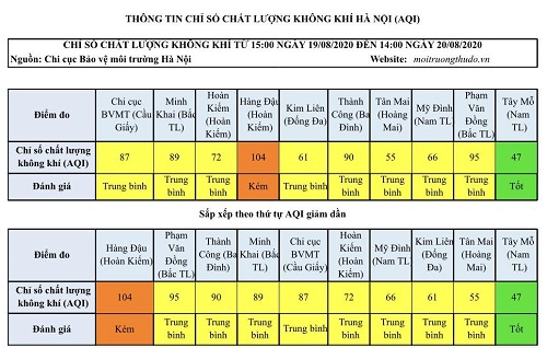 Chất lượng không khí Hà Nội ngày 20/8: Xuất hiện chỉ số kém - Ảnh 1