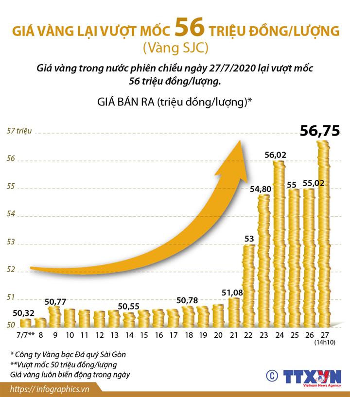[Infographic] Giá vàng lại vượt mốc 56 triệu đồng/lượng - Ảnh 1