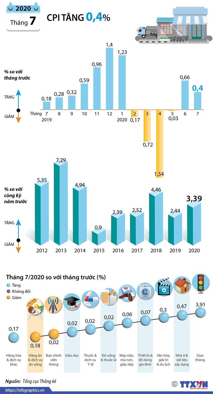 [Infographic] CPI tháng 7/2020 tăng 0,4% - Ảnh 1