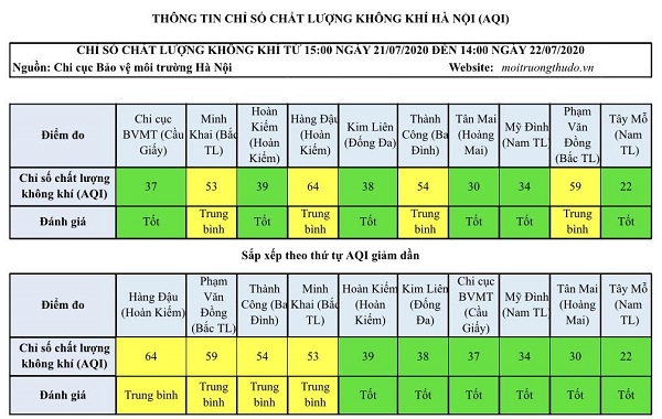 Chất lượng không khí Hà Nội ngày 22/7 vẫn  ở mức tốt - Ảnh 1