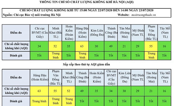 Chất lượng không khí Hà Nội ngày 23/7 duy trì ở mức tốt - Ảnh 1