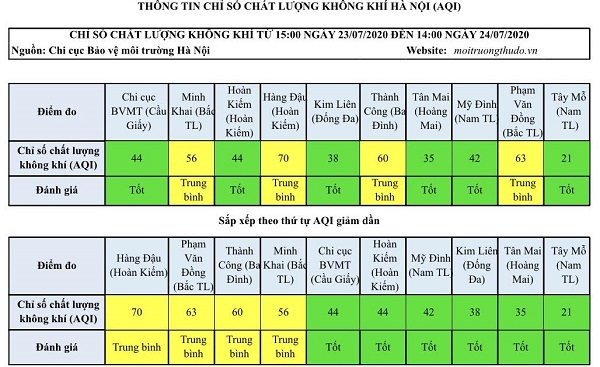 Chất lượng không khí Hà Nội ngày 24/7: Nhiều khu vực ở mức tốt - Ảnh 1