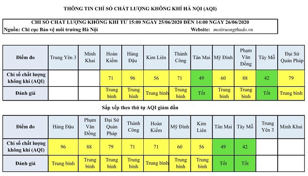 Chất lượng không khí Hà Nội ngày 26/6: Đa phần ở mức trung bình - Ảnh 1