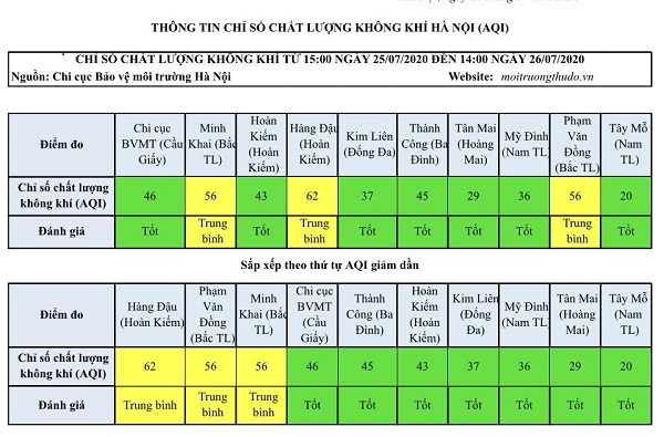 Chất lượng không khí Hà Nội ngày 26/7: Duy trì ở mức tốt - Ảnh 1