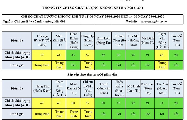 Chất lượng không khí Hà Nội ngày 26/8: Duy trì ở mức tốt - Ảnh 1