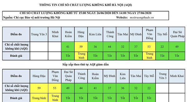 Chất lượng không khí Hà Nội ngày 27/6: Đa phần ở mức tốt - Ảnh 1