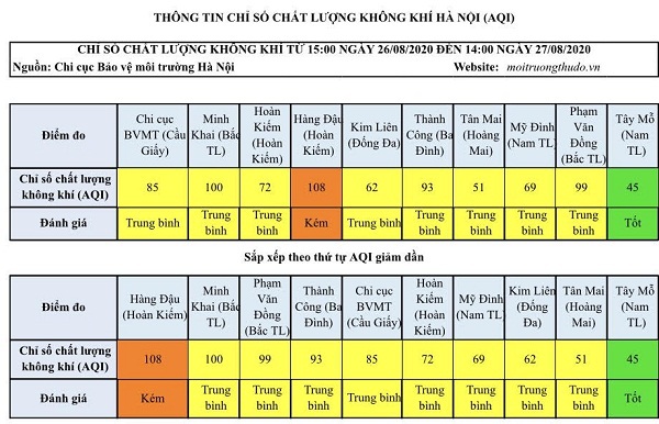 Chất lượng không khí Hà Nội ngày 27/8: Đa phần ở mức trung bình - Ảnh 1