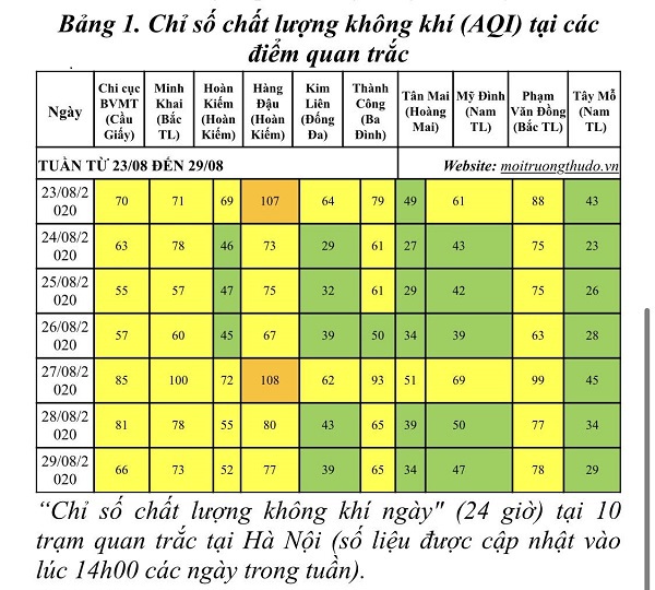 Chất lượng không khí Hà Nội trong tuần có xu hướng xấu hơn - Ảnh 1