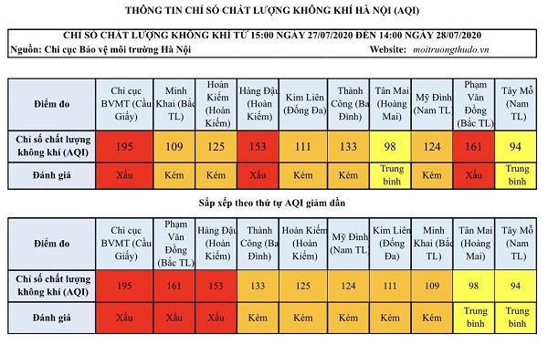 Chất lượng không khí Hà Nội ngày 28/7: Đa phần ở mức xấu và kém - Ảnh 1