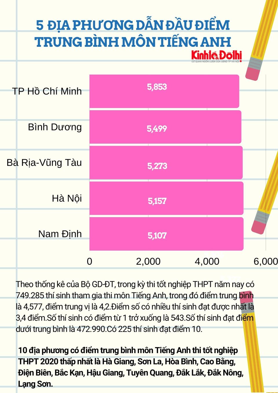 [Infographic] Điểm trung bình thi  tốt nghiệp THPT cả nước năm 2020 - Ảnh 3