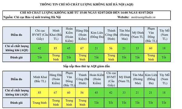 Chất lượng không khí Hà Nội ngày 3/7 vẫn duy trì ở mức tốt - Ảnh 1