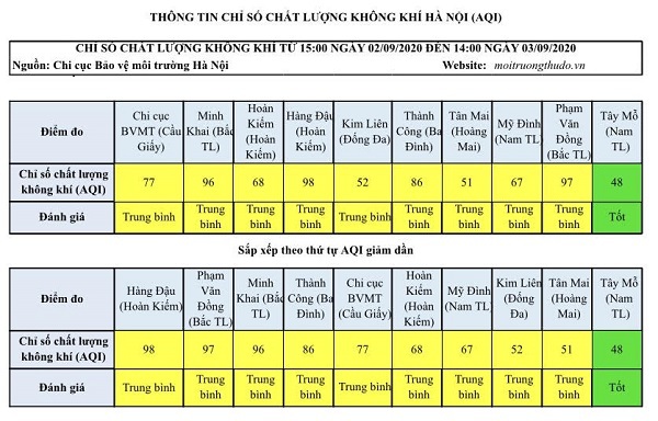 Chất lượng không khí Hà Nội ngày 3/9: Chuyển biến tích cực - Ảnh 1