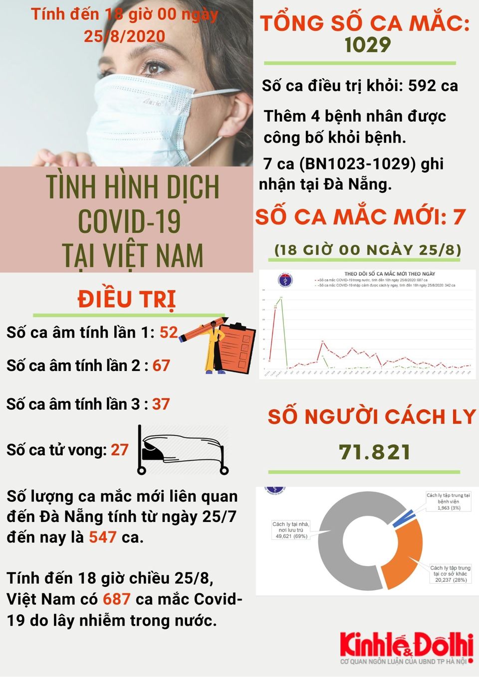 [Infographic]  Việt Nam có 687 ca mắc Covid-19 do lây nhiễm trong nước - Ảnh 1