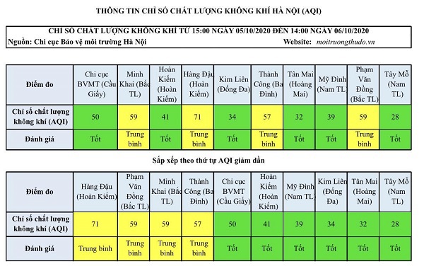 Chất lượng không khí Hà Nội ngày 6/10: Nhiều khu vực ở mức tốt - Ảnh 1