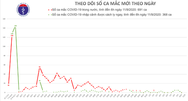 Thông tin mới nhất về tình hình dịch Covid-19 tại Việt Nam - Ảnh 1