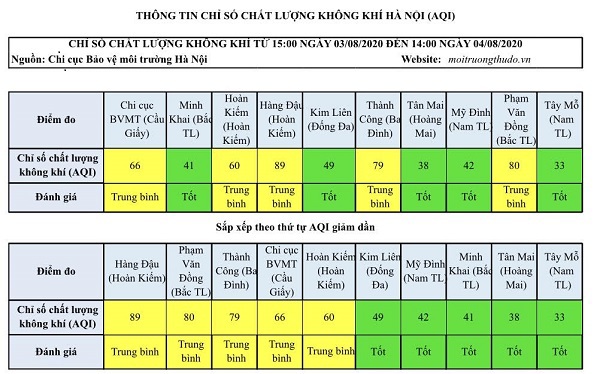 Chất lượng không khí Hà Nội ngày 4/8: Đa phần ở mức tốt và trung bình - Ảnh 1