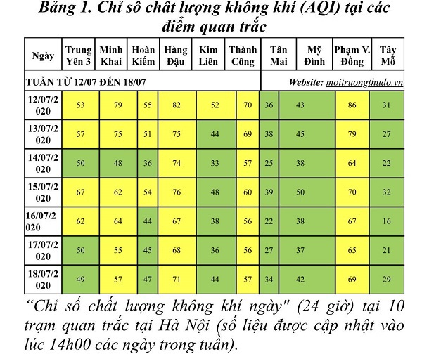 Chất lượng không khí Hà Nội trong tuần: Đa phần ở mức trung bình - Ảnh 1