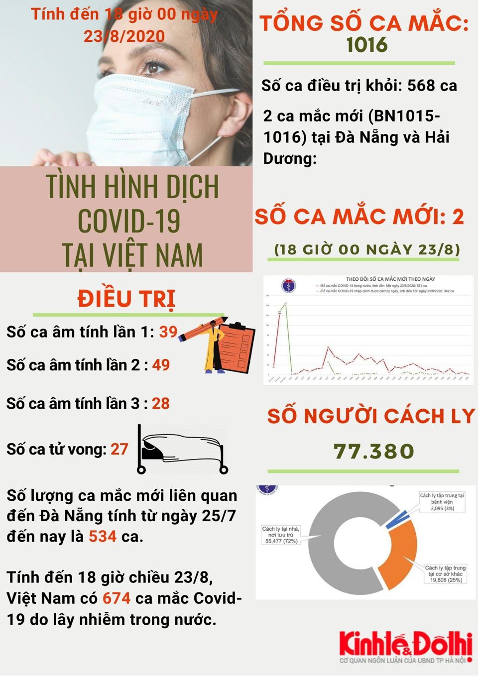 [Infographic] Số liệu mới nhất về tình hình dịch Covid-19 tại Việt Nam - Ảnh 1