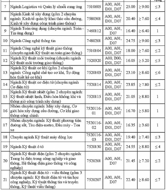 Danh sách điểm chuẩn các trường đại học ở Hà Nội mới nhất 2020 - Ảnh 12
