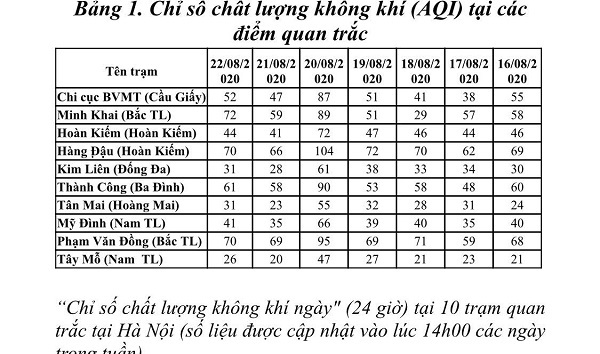 Hà Nội: Chất lượng không khí trong tuần thường xuyên ở mức tốt - Ảnh 1