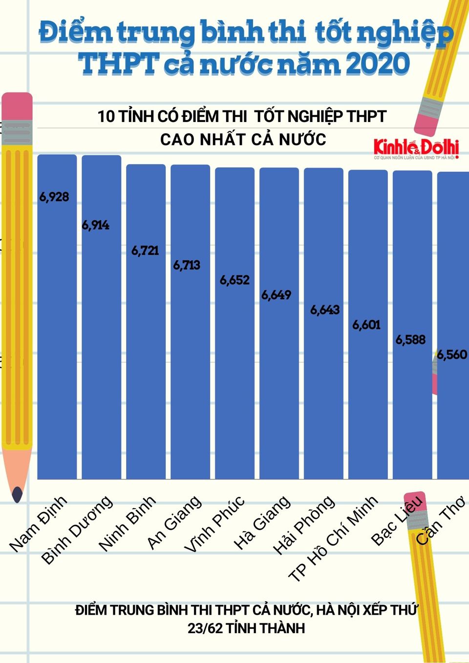[Infographic] Điểm trung bình thi  tốt nghiệp THPT cả nước năm 2020 - Ảnh 1