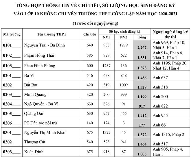 Hà Nội công bố số học sinh dự tuyển lớp 10 công lập - Ảnh 1