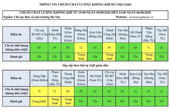 Chất lượng không khí Hà Nội ngày 6/8: Đa phần ở mức tốt - Ảnh 1