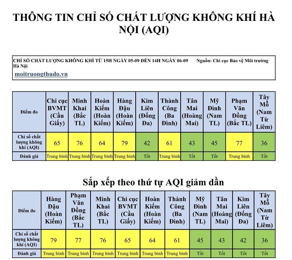 Chất lượng không khí Hà Nội ngày 6/9: Duy trì ở mức trung bình - Ảnh 1