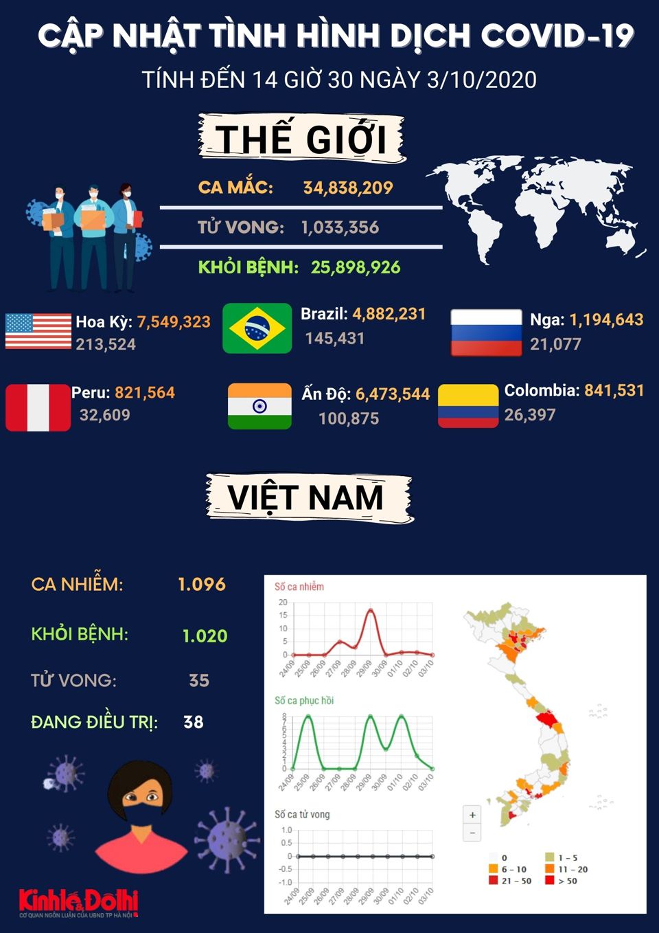 [Infographic] Thế giới tiến sát mốc 35 triệu người mắc Covid-19 - Ảnh 1