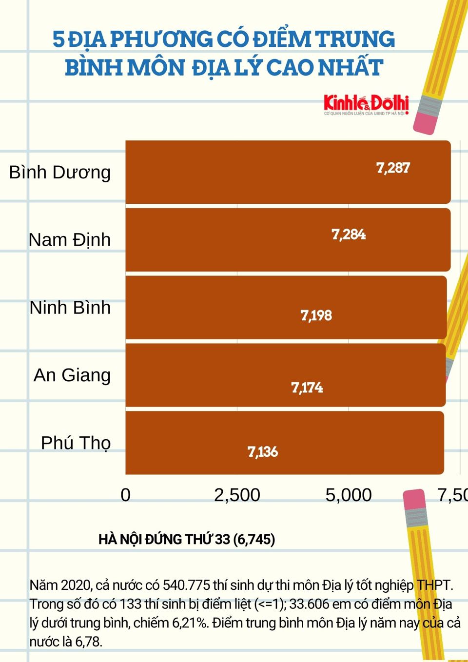 [Infographic] Điểm trung bình thi  tốt nghiệp THPT cả nước năm 2020 - Ảnh 7