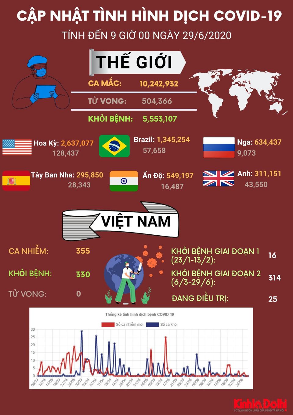 [Infographic] Hơn 10.2 triệu người mắc Covid-19 - Ảnh 1