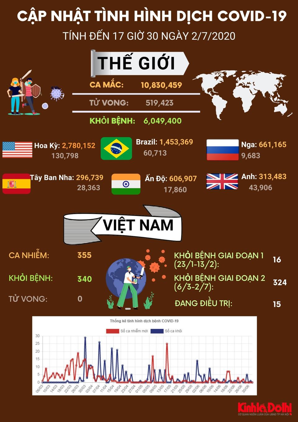[Infographic] Thế giới đã ghi nhận gần 11 triệu người mắc Covid-19 - Ảnh 1