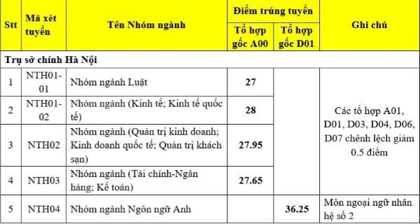 Danh sách điểm chuẩn các trường đại học ở Hà Nội mới nhất 2020 - Ảnh 22