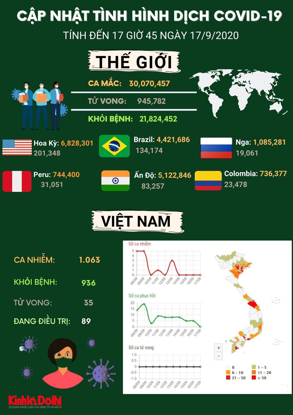 [Infographic] Toàn cầu vượt mốc 30 triệu người mắc Covid-19 - Ảnh 1