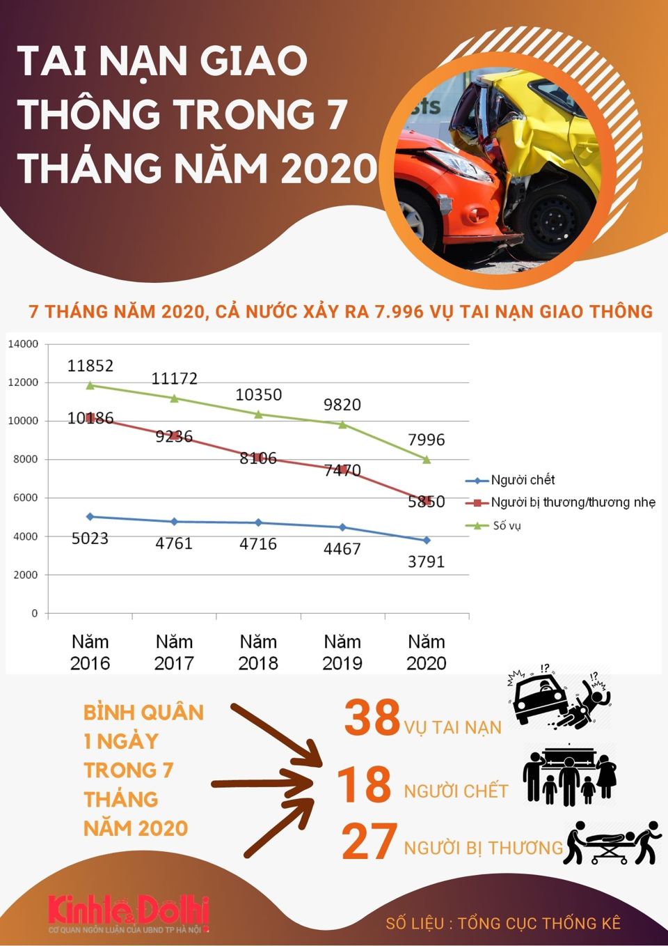 [Infographic] Số liệu tình hình tai nạn giao thông trong 7 tháng năm 2020 - Ảnh 1