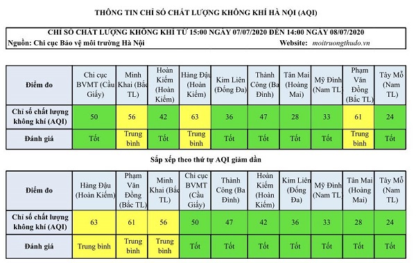 Chất lượng không khí Hà Nội ngày 8/7: Đa phần đạt mức tốt - Ảnh 1