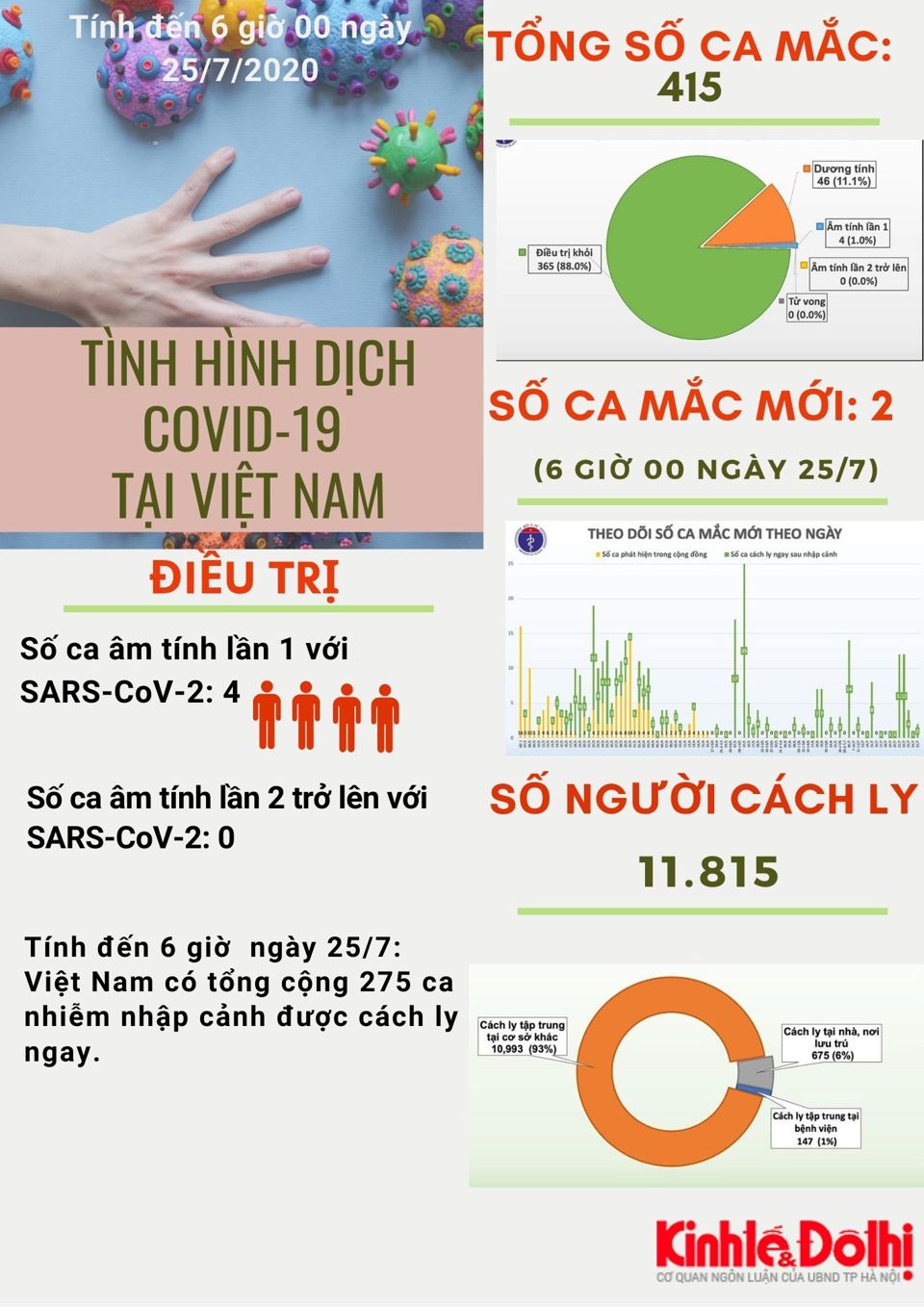 [Infographic] Số liệu mới nhất về tình hình dịch bệnh Covid-19 tại Việt Nam - Ảnh 1