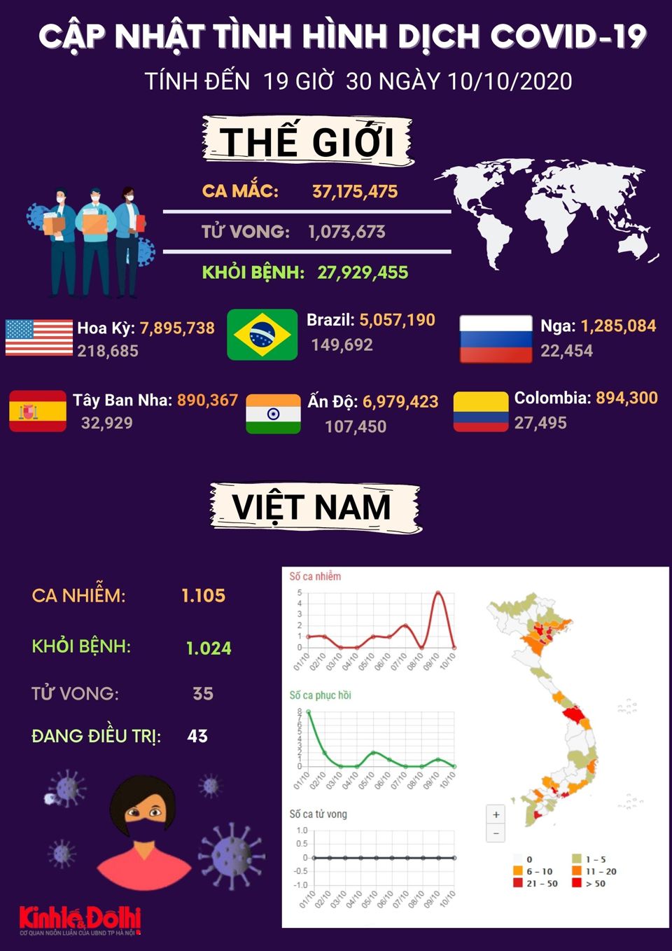 [Infographic] Hơn 37 triệu người trên toàn cầu mắc Covid-19 - Ảnh 1