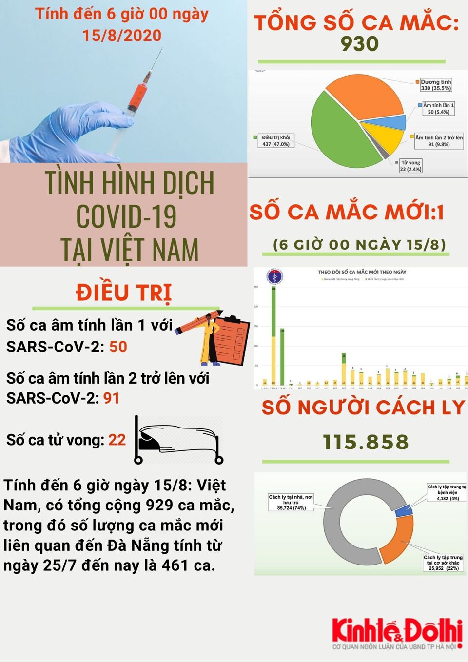 [Infographic] Số liệu mới nhất về tình hình dịch Covid-19 tại Việt Nam - Ảnh 1