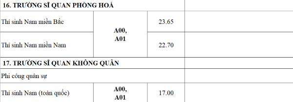 Điểm chuẩn 17 trường quân đội, Học viện Quân y cao nhất là 28,65 điểm - Ảnh 12