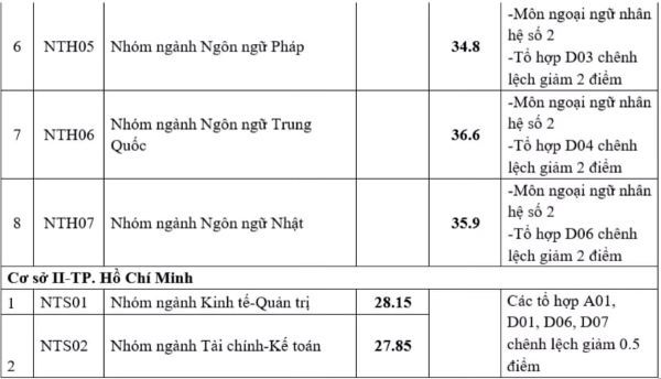 Danh sách điểm chuẩn các trường đại học ở Hà Nội mới nhất 2020 - Ảnh 23