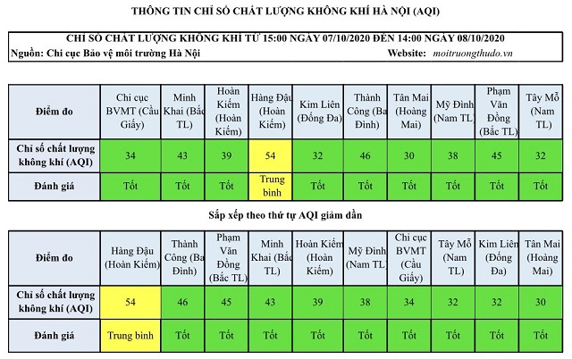 Chất lượng không khí Hà Nội ngày 8/10: Chỉ 1 khu vực ở mức trung bình - Ảnh 1