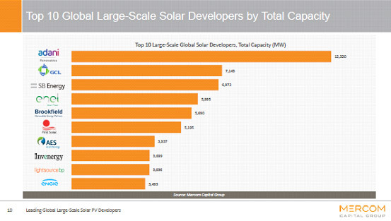Tập đoàn Adani - Chủ sở hữu các cơ sở sản xuất năng lượng mặt trời lớn nhất trên thế giới - Ảnh 1