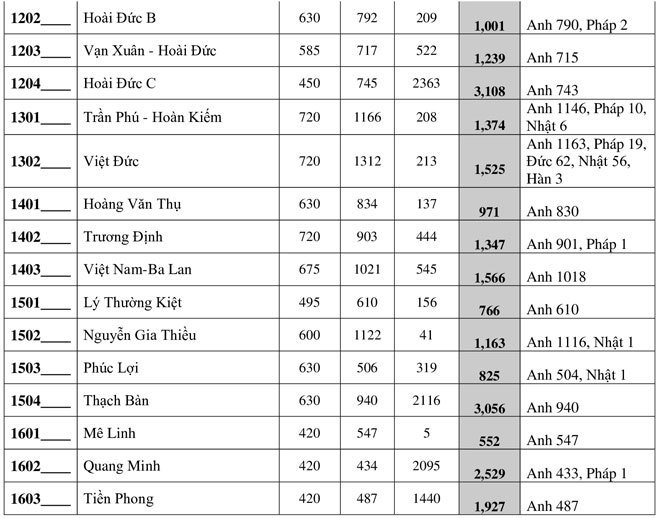 Hà Nội công bố số học sinh dự tuyển lớp 10 công lập - Ảnh 4