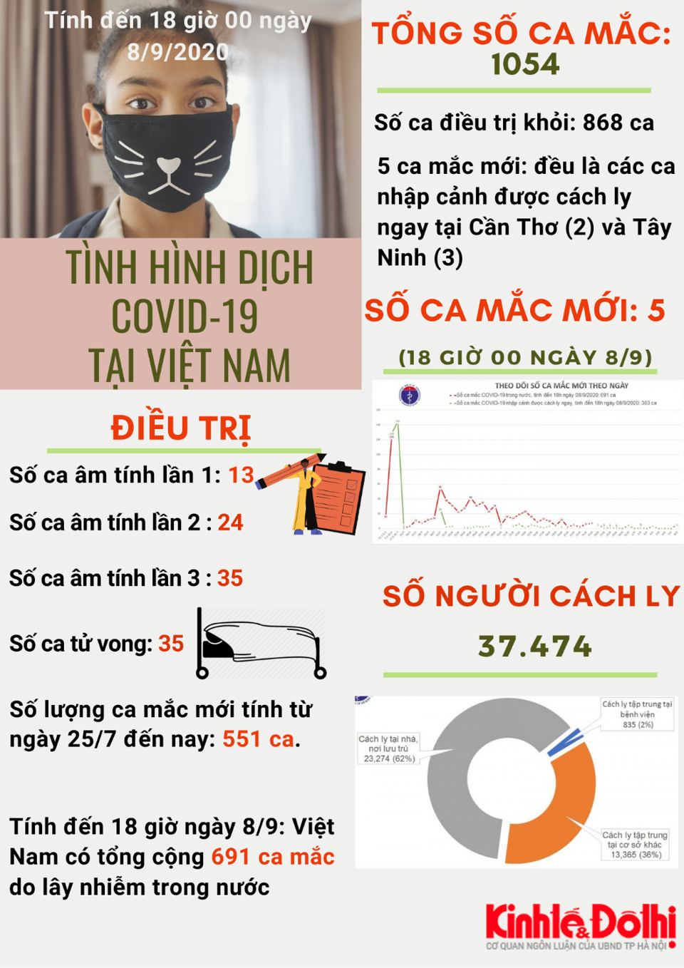 [Infographic] Việt Nam ghi nhận 1.054 ca mắc Covid-19, 6 ca tiên lượng rất nặng - Ảnh 1