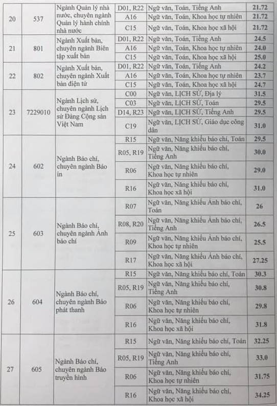 Danh sách điểm chuẩn các trường đại học ở Hà Nội mới nhất 2020 - Ảnh 26