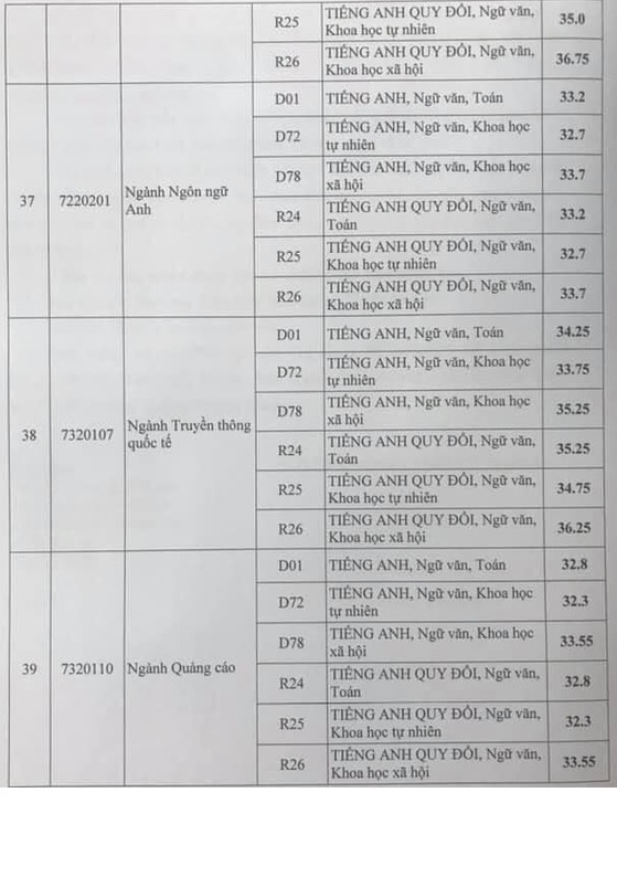Danh sách điểm chuẩn các trường đại học ở Hà Nội mới nhất 2020 - Ảnh 29