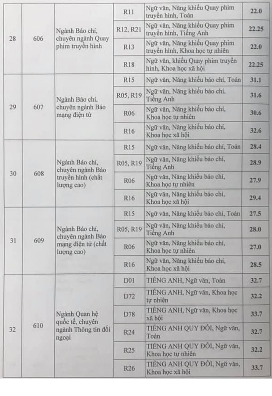 Danh sách điểm chuẩn các trường đại học ở Hà Nội mới nhất 2020 - Ảnh 27